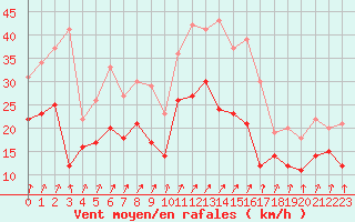 Courbe de la force du vent pour Albert-Bray (80)