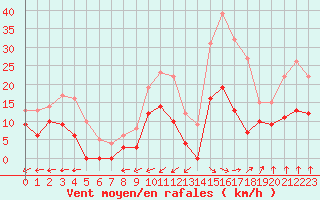 Courbe de la force du vent pour Albi (81)