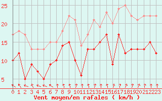 Courbe de la force du vent pour Dunkerque (59)