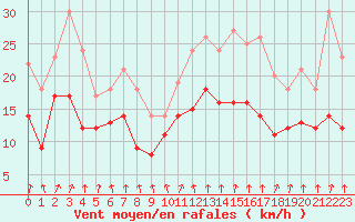 Courbe de la force du vent pour Dijon / Longvic (21)