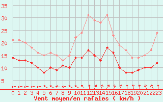 Courbe de la force du vent pour Tours (37)