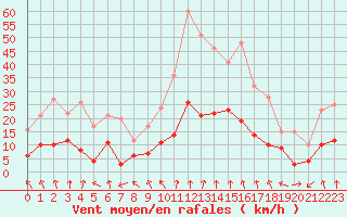 Courbe de la force du vent pour Nancy - Essey (54)