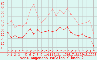 Courbe de la force du vent pour Evreux (27)