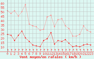 Courbe de la force du vent pour Ambrieu (01)