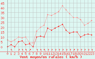 Courbe de la force du vent pour Montlimar (26)