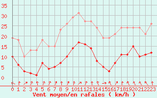 Courbe de la force du vent pour Beaumont du Ventoux (Mont Serein - Accueil) (84)