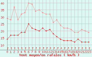 Courbe de la force du vent pour Ernage (Be)