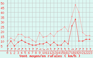 Courbe de la force du vent pour Orlans (45)