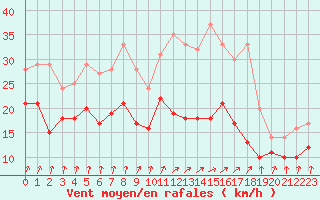 Courbe de la force du vent pour Dijon / Longvic (21)