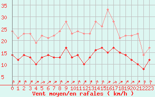 Courbe de la force du vent pour Le Horps (53)