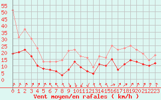 Courbe de la force du vent pour Poitiers (86)