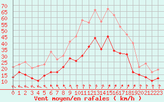 Courbe de la force du vent pour Chteaudun (28)