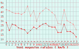 Courbe de la force du vent pour Creil (60)
