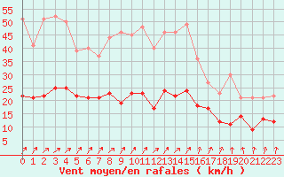 Courbe de la force du vent pour Nantes (44)