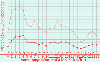 Courbe de la force du vent pour Petiville (76)