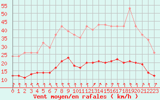 Courbe de la force du vent pour Monts-sur-Guesnes (86)