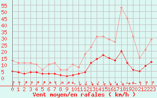 Courbe de la force du vent pour Sallanches (74)