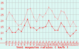 Courbe de la force du vent pour Laval (53)