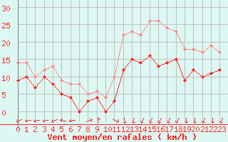 Courbe de la force du vent pour Grenoble/St-Etienne-St-Geoirs (38)