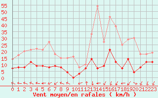 Courbe de la force du vent pour Saint-Auban (04)