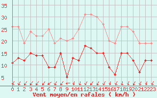 Courbe de la force du vent pour Montlimar (26)
