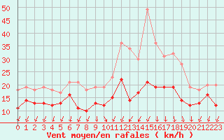 Courbe de la force du vent pour Rouen (76)