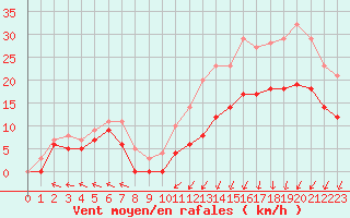 Courbe de la force du vent pour Brest (29)