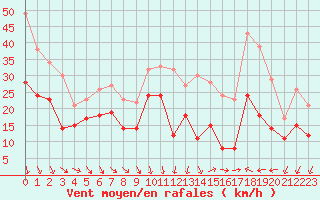 Courbe de la force du vent pour Aigues-Mortes (30)