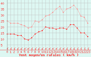 Courbe de la force du vent pour Abbeville (80)