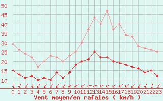 Courbe de la force du vent pour Saint-Nazaire (44)