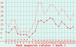 Courbe de la force du vent pour Brianon (05)