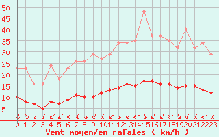 Courbe de la force du vent pour Sainte-Ouenne (79)