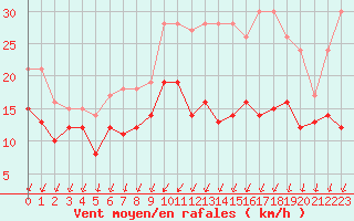 Courbe de la force du vent pour Bordeaux (33)