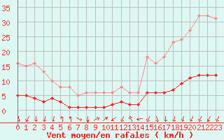 Courbe de la force du vent pour Saint-Vrand (69)