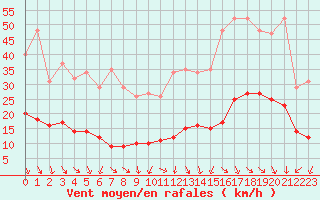 Courbe de la force du vent pour Voiron (38)