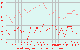 Courbe de la force du vent pour Saint-Auban (04)