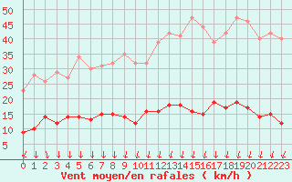 Courbe de la force du vent pour Chargey-les-Gray (70)