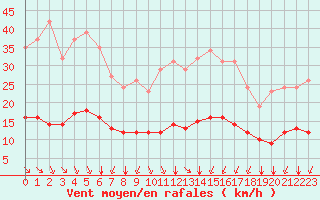 Courbe de la force du vent pour Saint-Sorlin-en-Valloire (26)