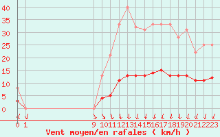 Courbe de la force du vent pour Baraque Fraiture (Be)