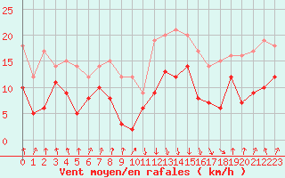 Courbe de la force du vent pour Calvi (2B)