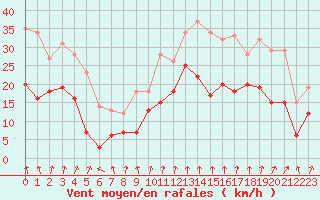 Courbe de la force du vent pour Lyon - Bron (69)