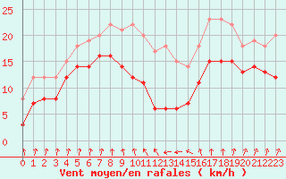 Courbe de la force du vent pour Cap Sagro (2B)