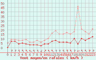 Courbe de la force du vent pour Lyon - Bron (69)