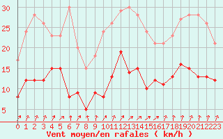Courbe de la force du vent pour Colmar (68)
