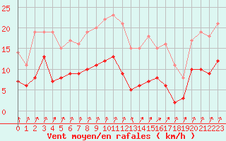 Courbe de la force du vent pour Prveranges (18)