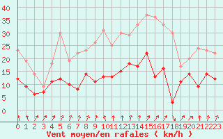 Courbe de la force du vent pour Colmar (68)
