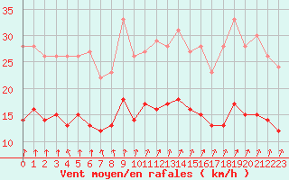 Courbe de la force du vent pour Colmar (68)