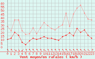 Courbe de la force du vent pour Brive-Souillac (19)