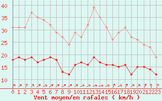 Courbe de la force du vent pour Bulson (08)