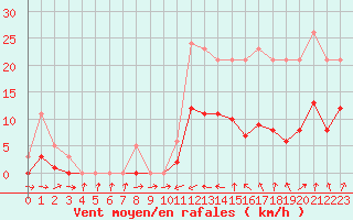Courbe de la force du vent pour Christnach (Lu)